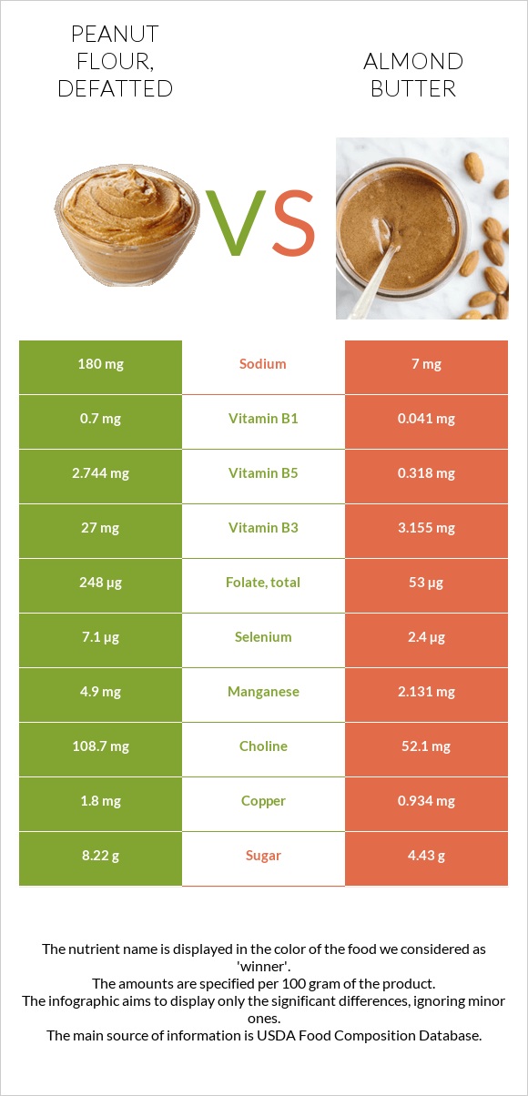 Peanut flour, defatted vs Almond butter infographic