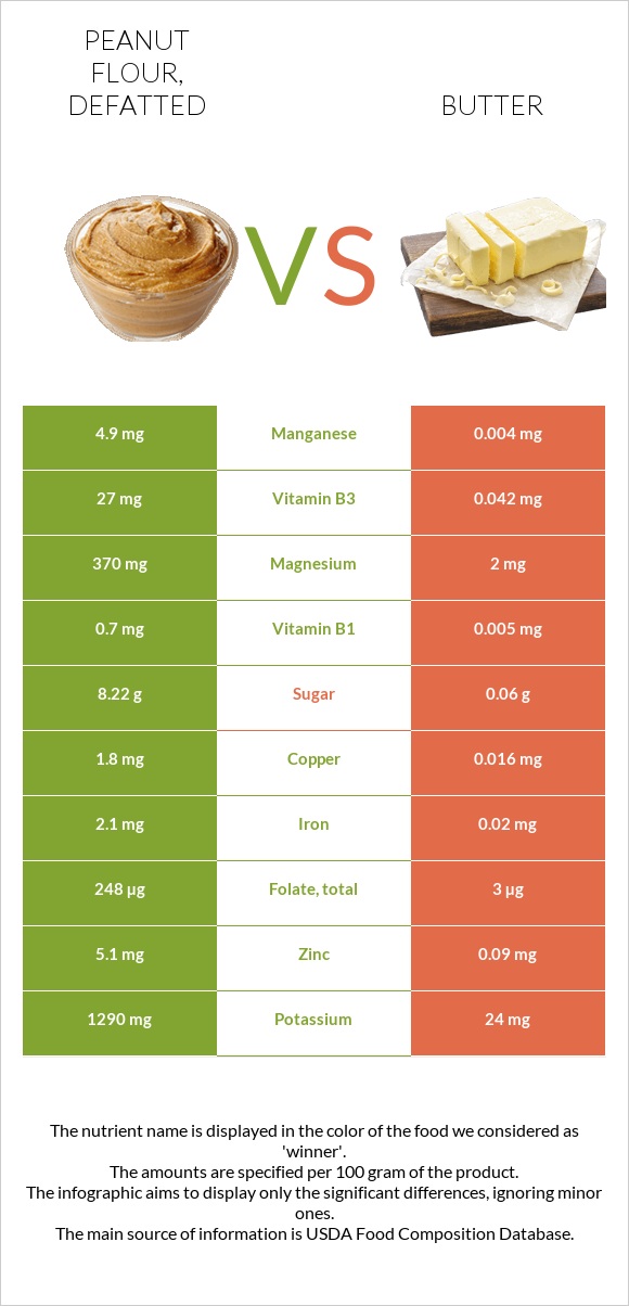 Peanut flour, defatted vs Butter infographic