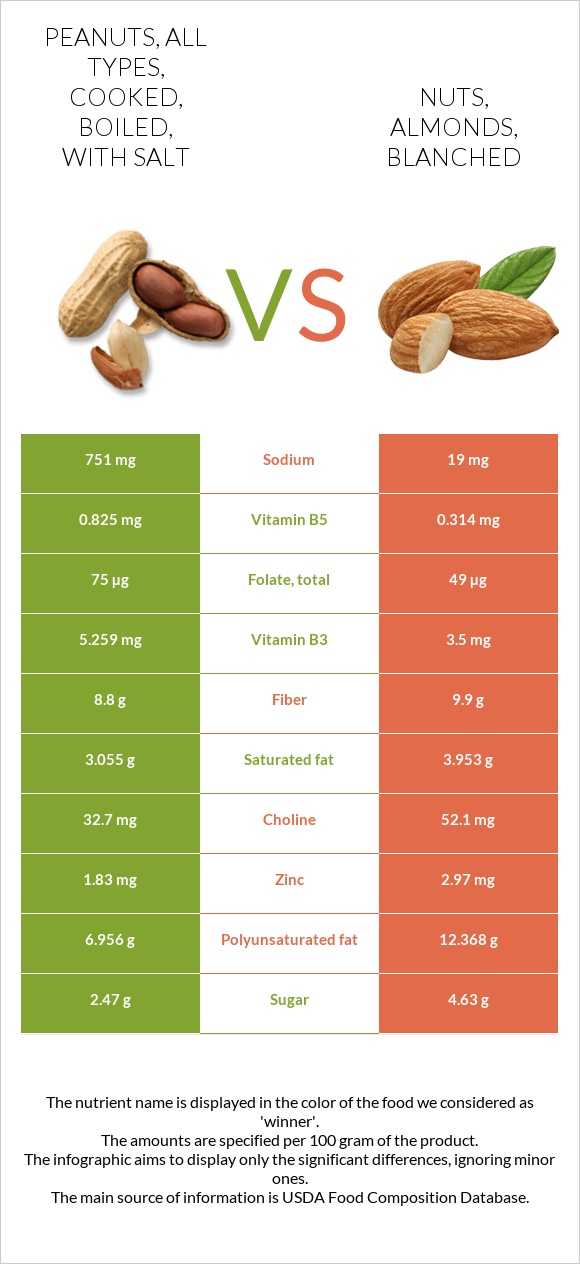 Peanuts, all types, cooked, boiled, with salt vs. Nuts, almonds, blanched — InDepth Nutrition