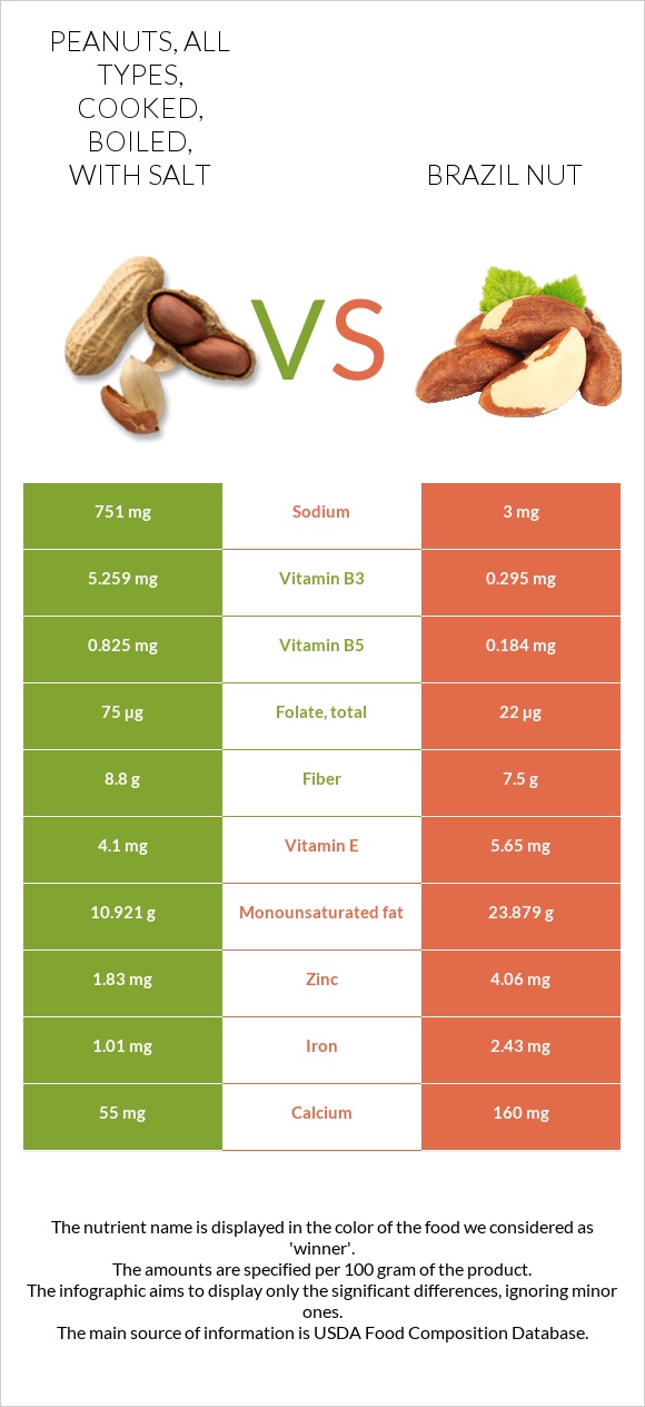 Peanuts, all types, cooked, boiled, with salt vs Brazil nut infographic