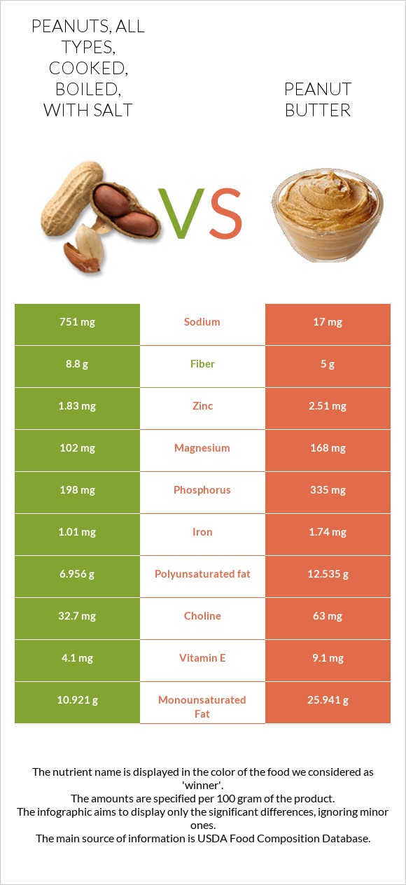 Peanuts, all types, cooked, boiled, with salt vs Peanut butter infographic