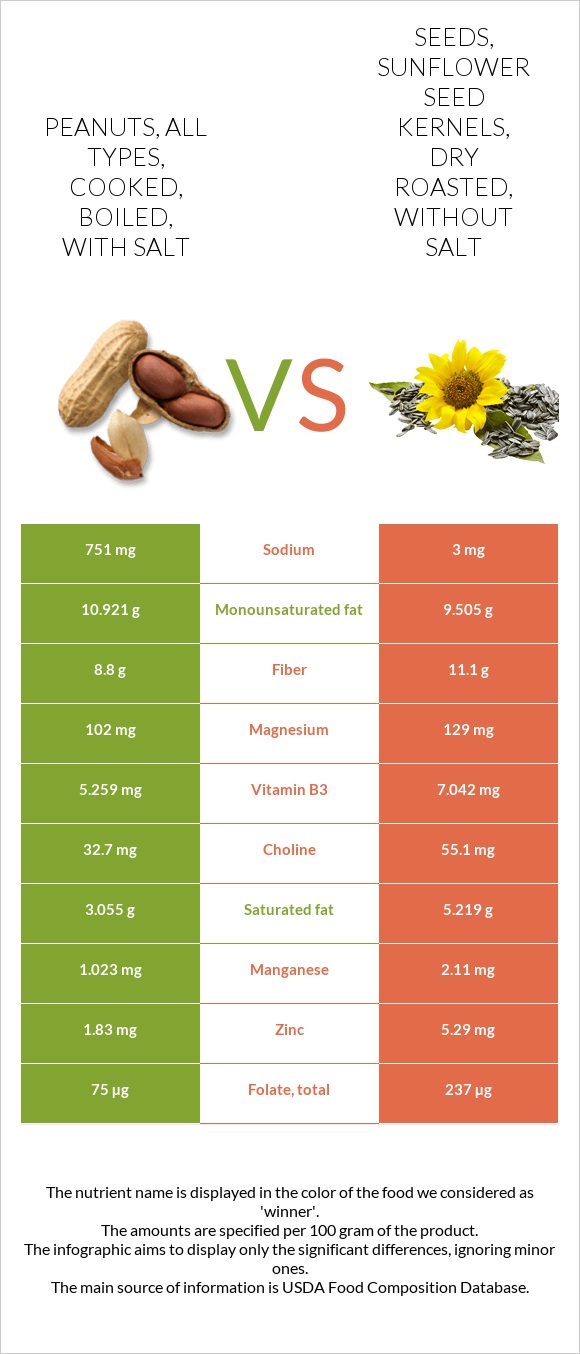 Peanuts, all types, cooked, boiled, with salt vs. Seeds, sunflower seed
