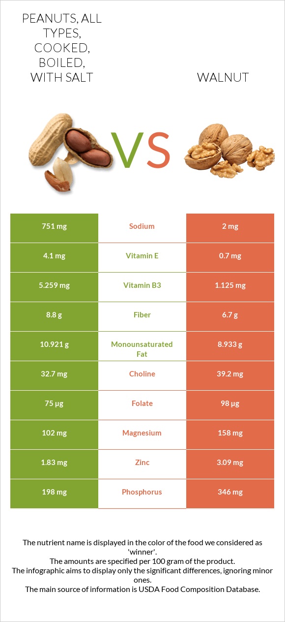 Peanuts, all types, cooked, boiled, with salt vs Walnut infographic