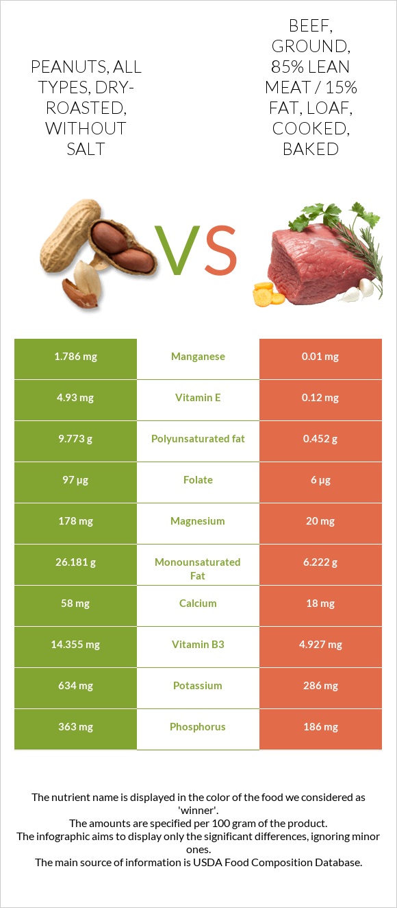 Peanuts, all types, dry-roasted, without salt vs Beef, ground, 85% lean meat / 15% fat, loaf, cooked, baked infographic