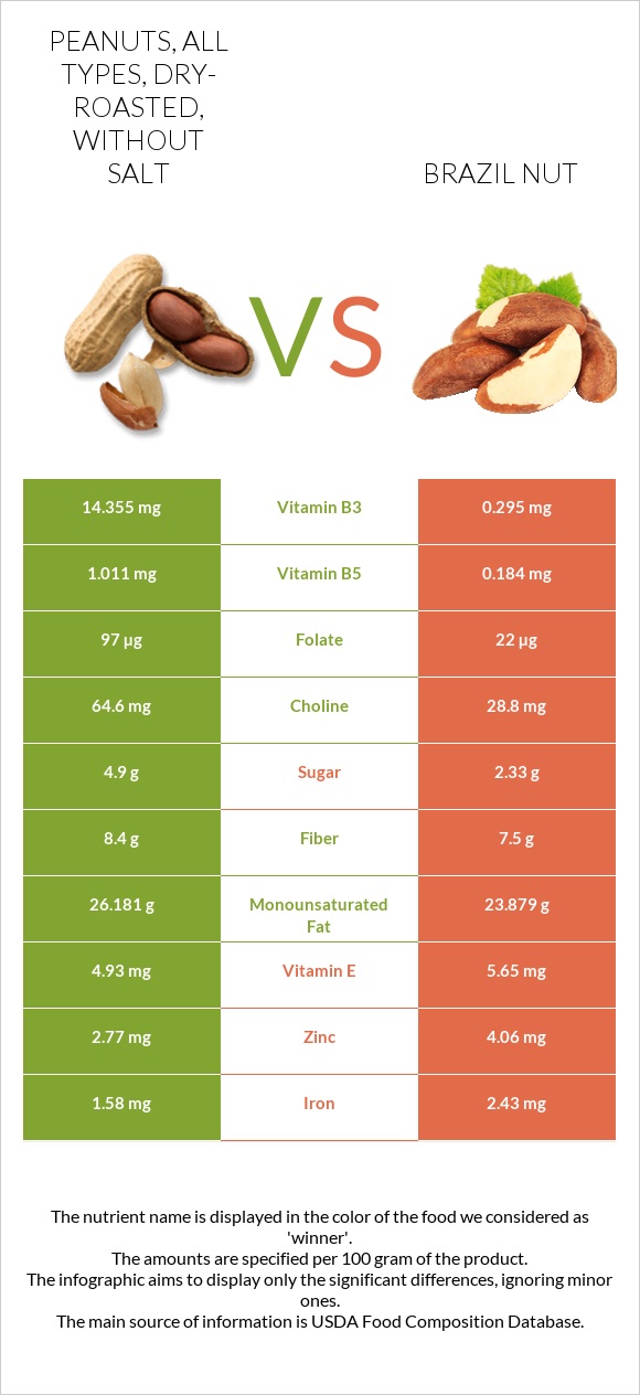 Peanuts, all types, dry-roasted, without salt vs Brazil nut infographic