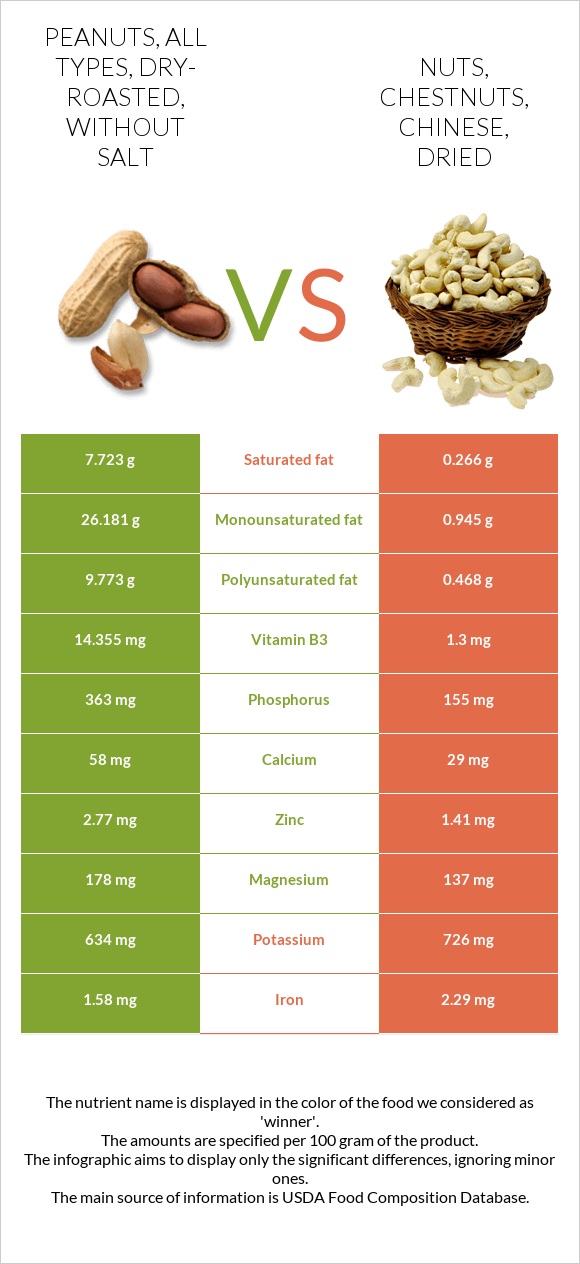 Peanuts, all types, dry-roasted, without salt vs Nuts, chestnuts, chinese, dried infographic