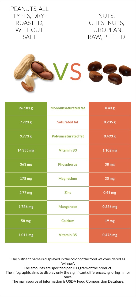 Peanuts, all types, dry-roasted, without salt vs Nuts, chestnuts, european, raw, peeled infographic