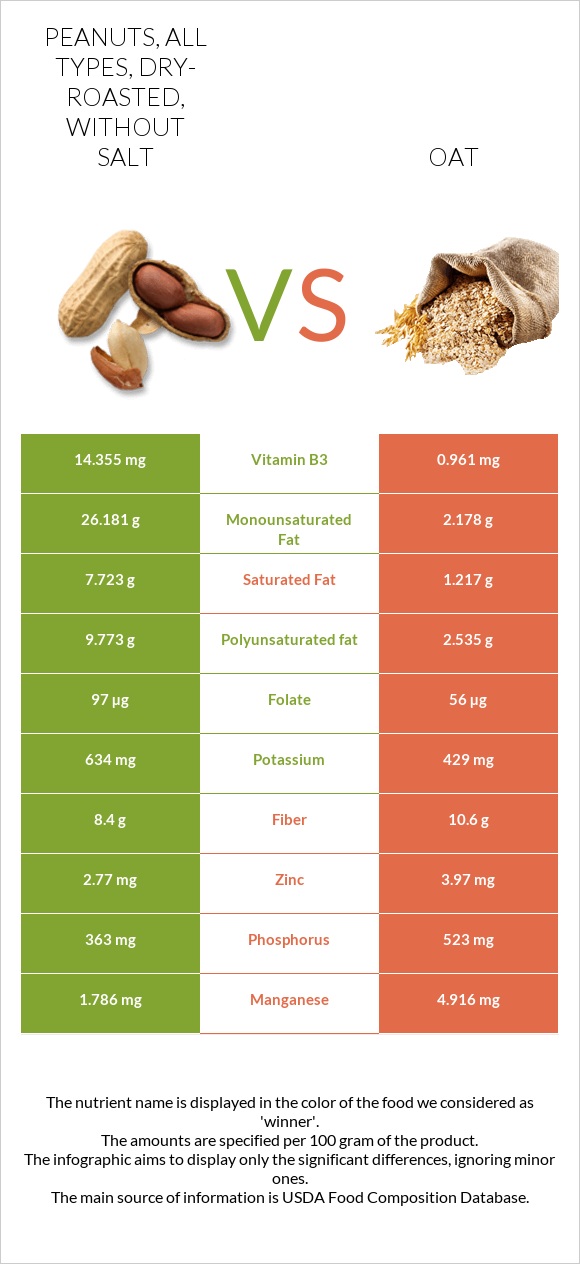 Peanuts, all types, dry-roasted, without salt vs Oat infographic