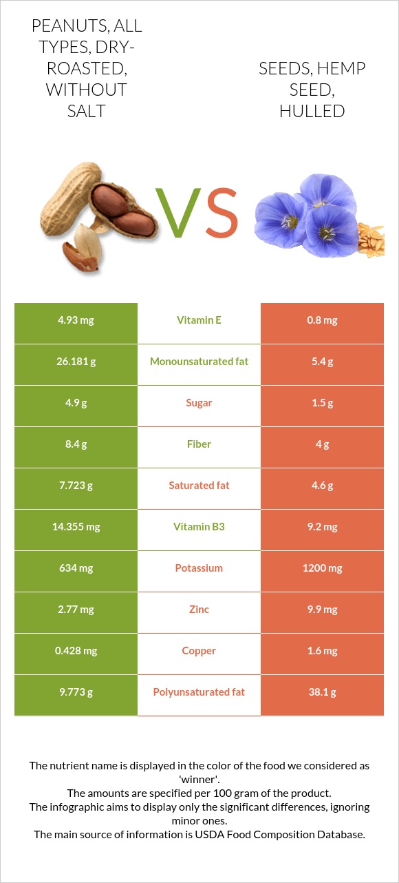 Peanuts, all types, dryroasted, without salt vs. Seeds, hemp seed