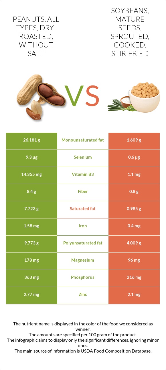 Peanuts, all types, dry-roasted, without salt vs Soybeans, mature seeds, sprouted, cooked, stir-fried infographic