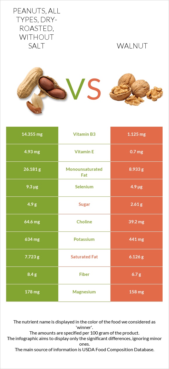 Peanuts, all types, dry-roasted, without salt vs Walnut infographic