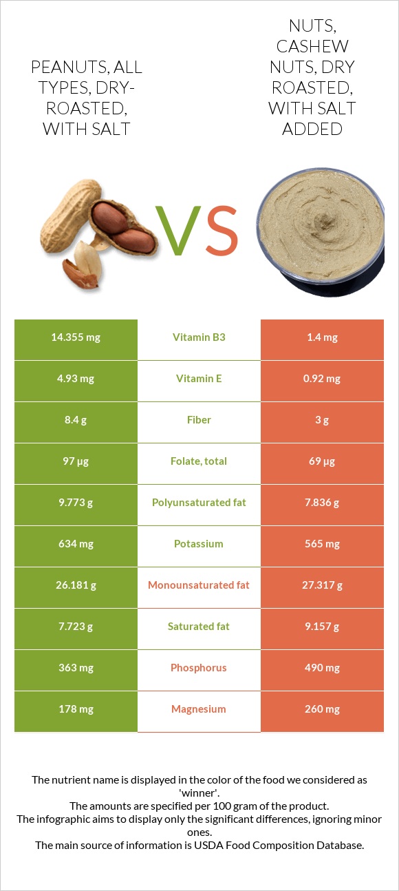 Peanuts, all types, dryroasted, with salt vs. Nuts, cashew nuts, dry