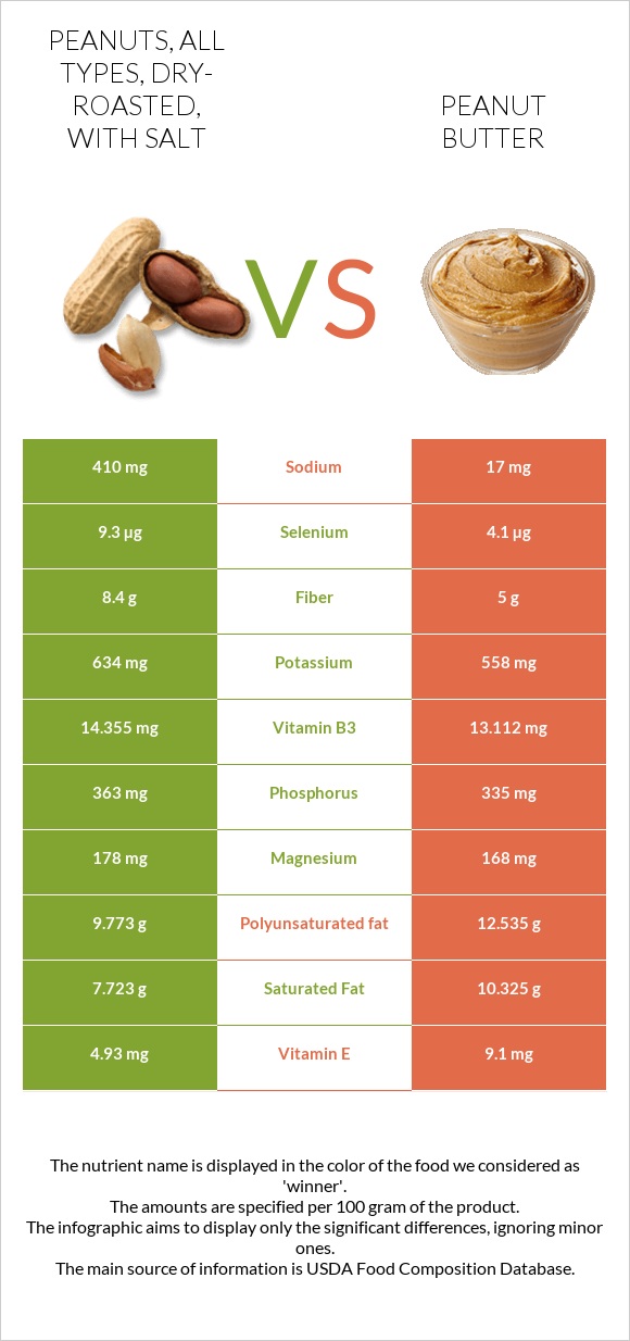 Peanuts, all types, dry-roasted, with salt vs Peanut butter infographic