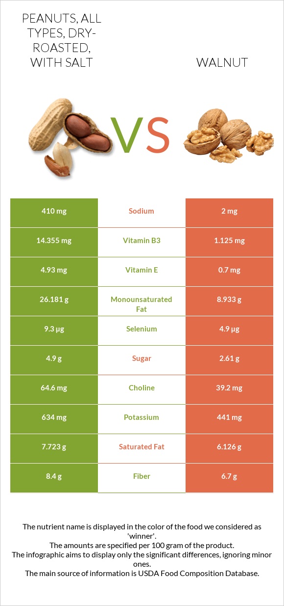 Peanuts, all types, dry-roasted, with salt vs Walnut infographic