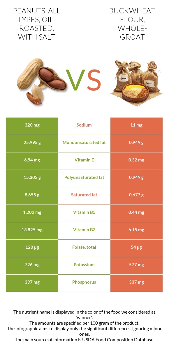 Peanuts, all types, oilroasted, with salt vs. Buckwheat flour, whole