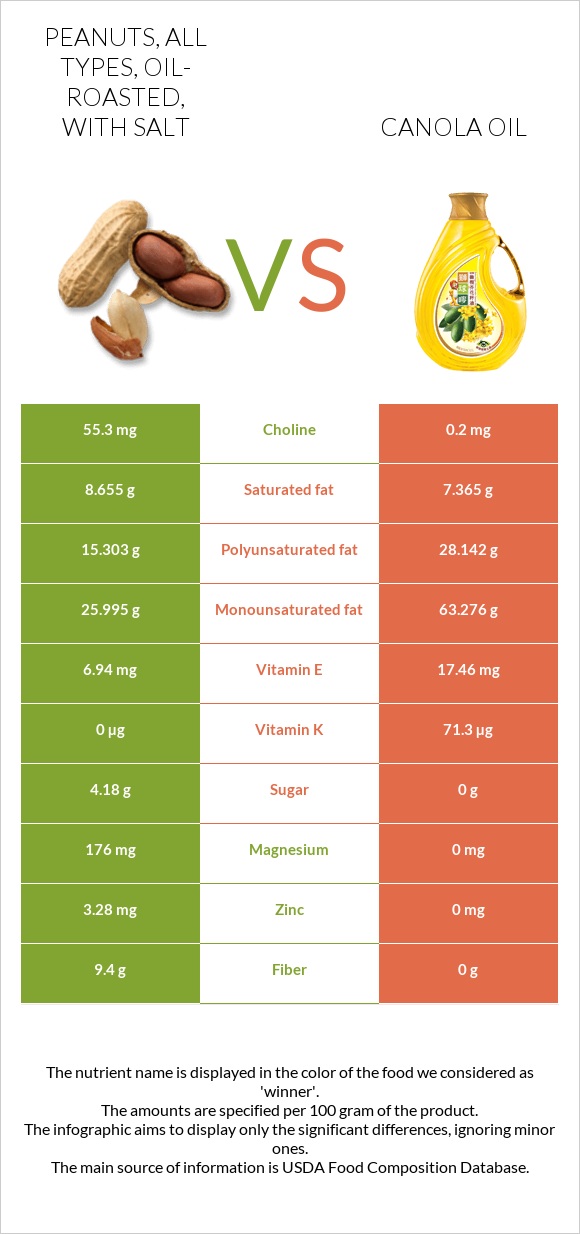 Peanuts, all types, oilroasted, with salt vs. Canola oil — InDepth