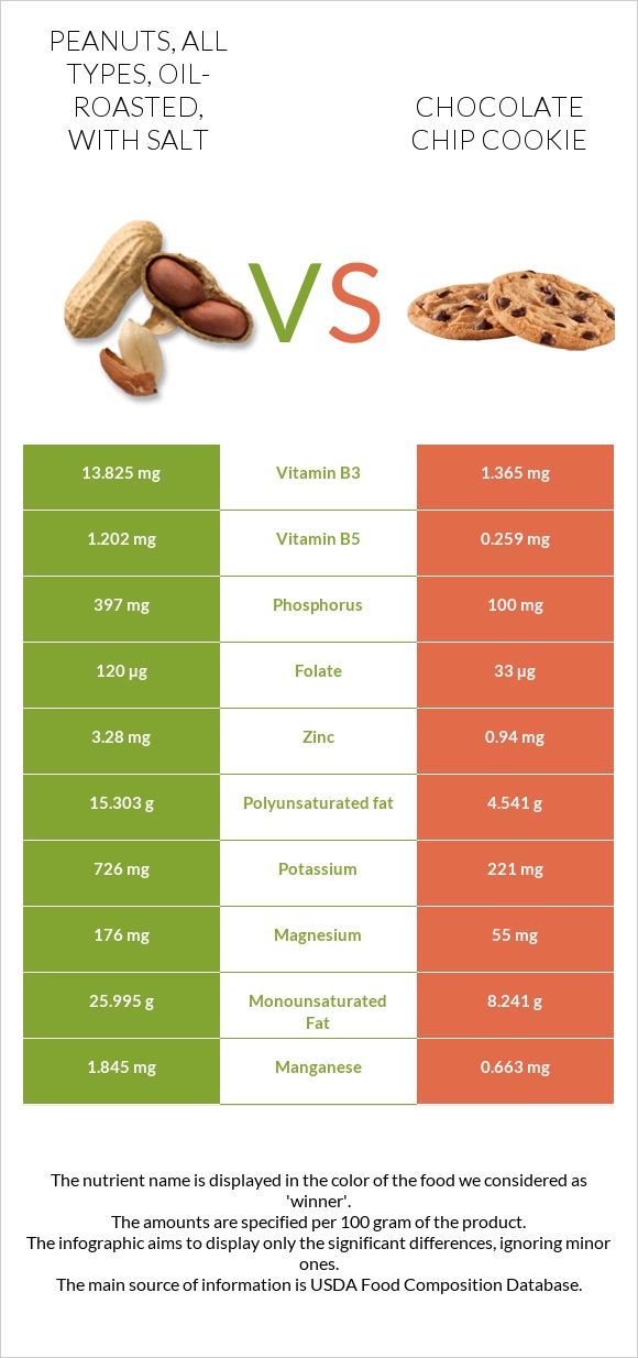 Peanuts, all types, oil-roasted, with salt vs. Chocolate chip cookie ...