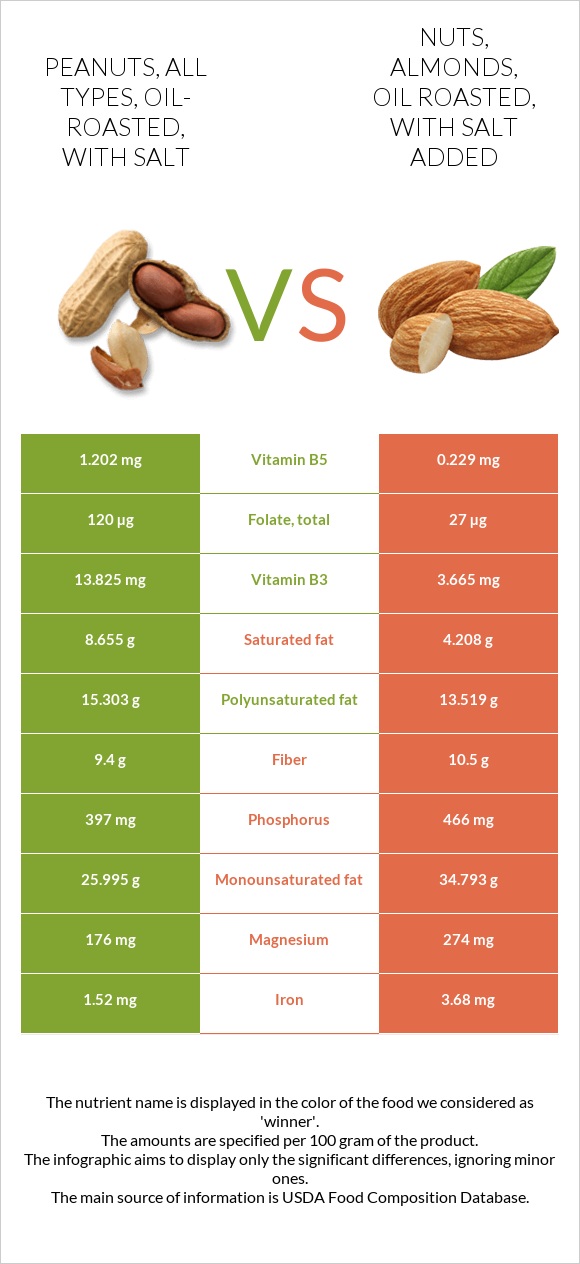 Peanuts, all types, oil-roasted, with salt vs. Nuts, almonds, oil ...