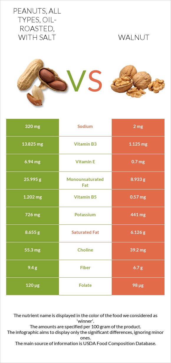 Peanuts, all types, oil-roasted, with salt vs Walnut infographic