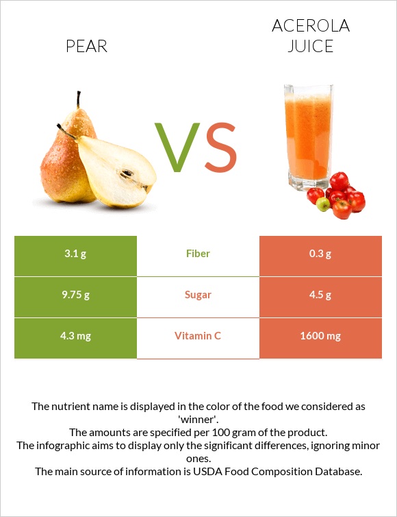 Տանձ vs Ացերոլա հյութ infographic