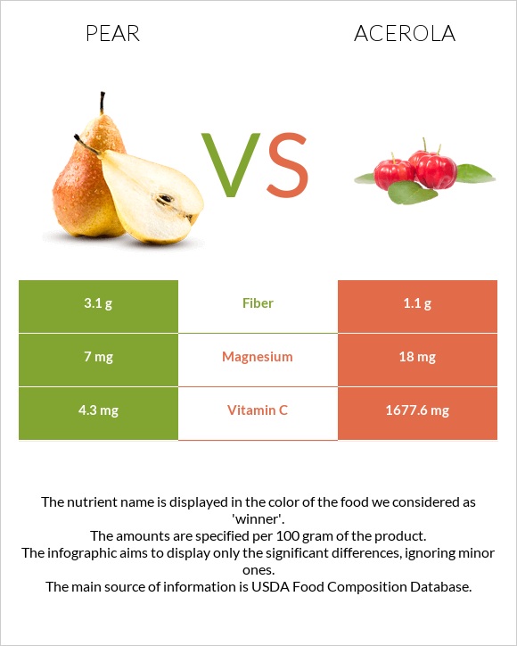 Pear vs Acerola infographic