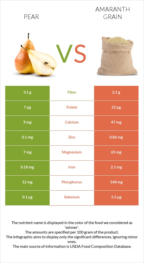 Pear vs Amaranth grain infographic
