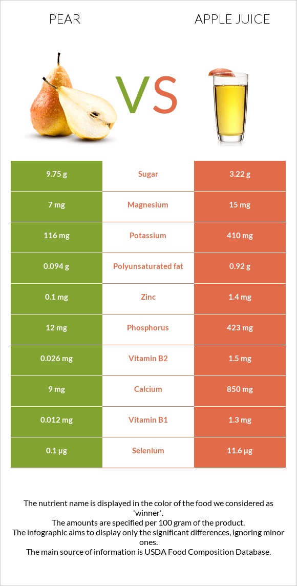 Pear vs Apple juice infographic