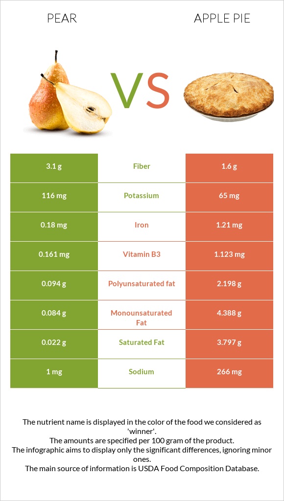 Pear vs Apple pie infographic