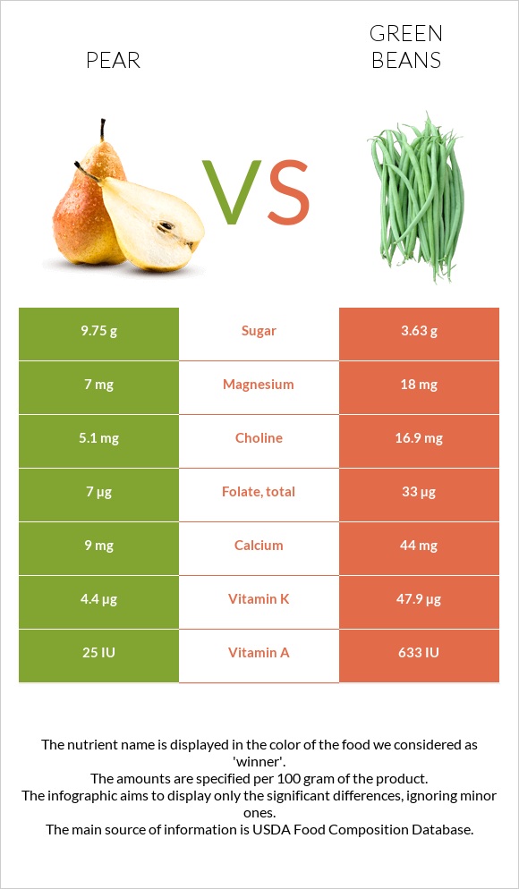 Pear vs Green beans infographic