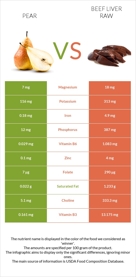 Pear vs Beef Liver raw infographic