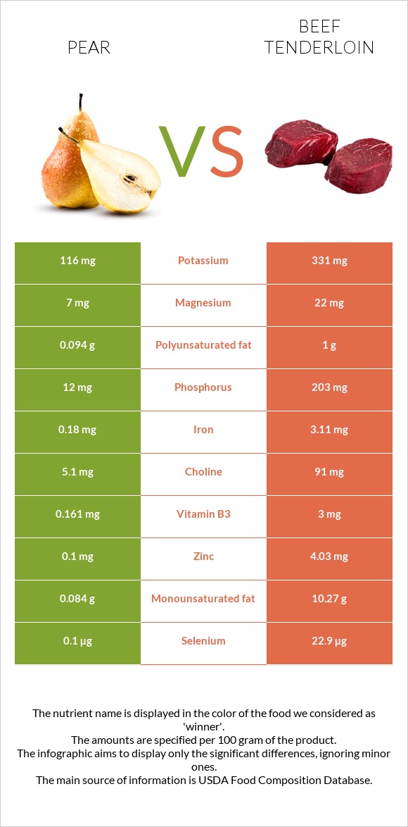 Pear vs Beef tenderloin infographic