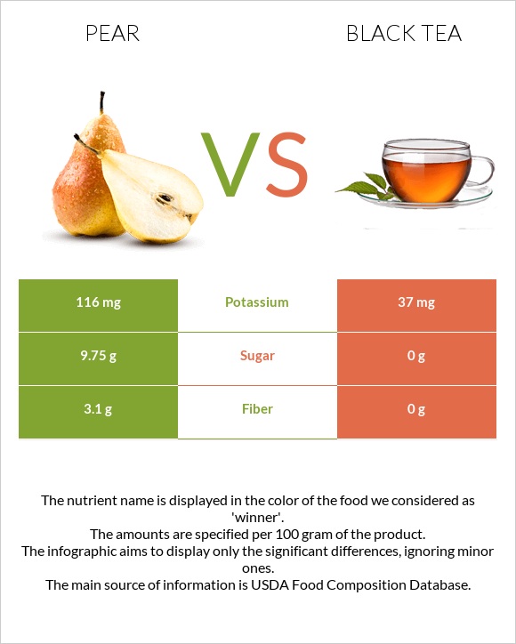 Pear vs Black tea infographic