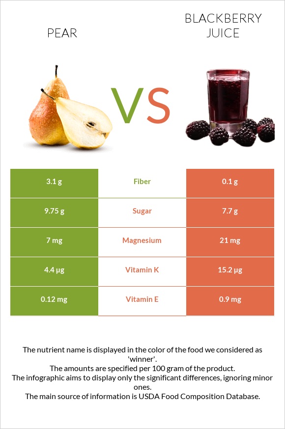 Տանձ vs Մոշի հյութ infographic