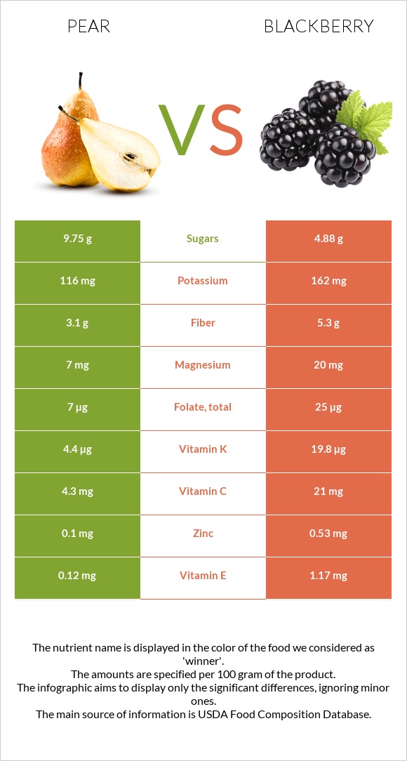 Pear vs Blackberry infographic