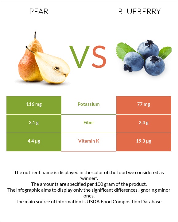 Pear vs Blueberry infographic