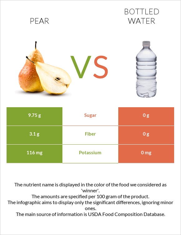 Pear vs Bottled water infographic