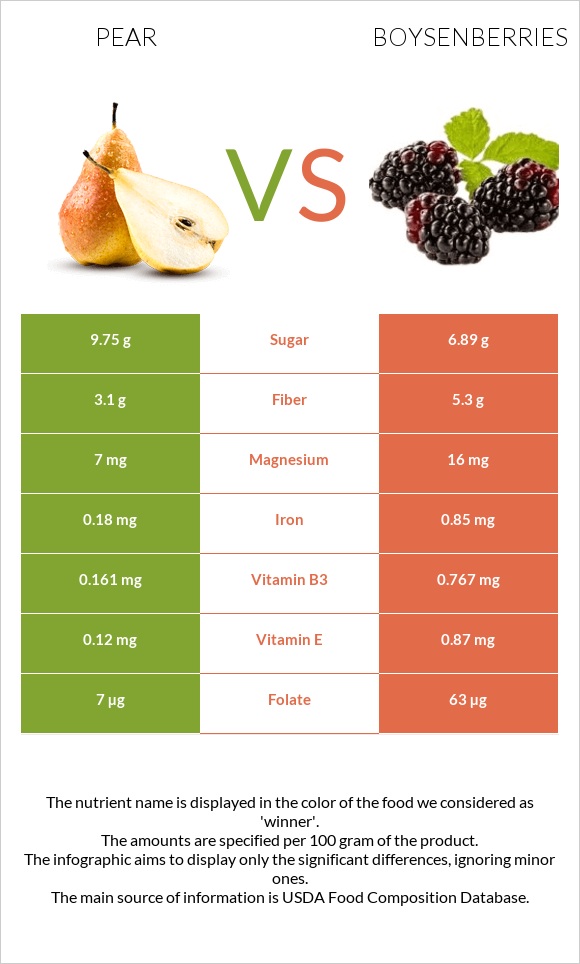 Pear vs Boysenberry infographic