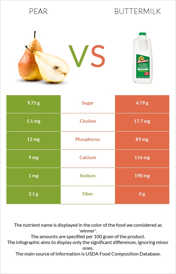 Pear vs Buttermilk infographic