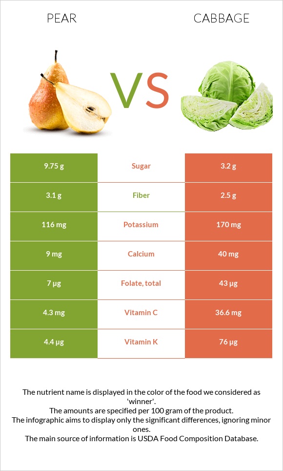 Pear vs Cabbage infographic