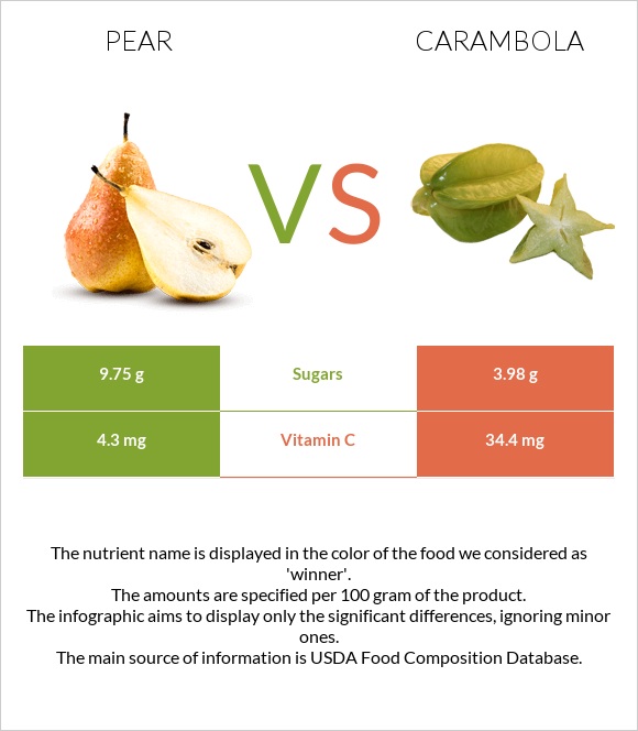 Pear vs Carambola infographic