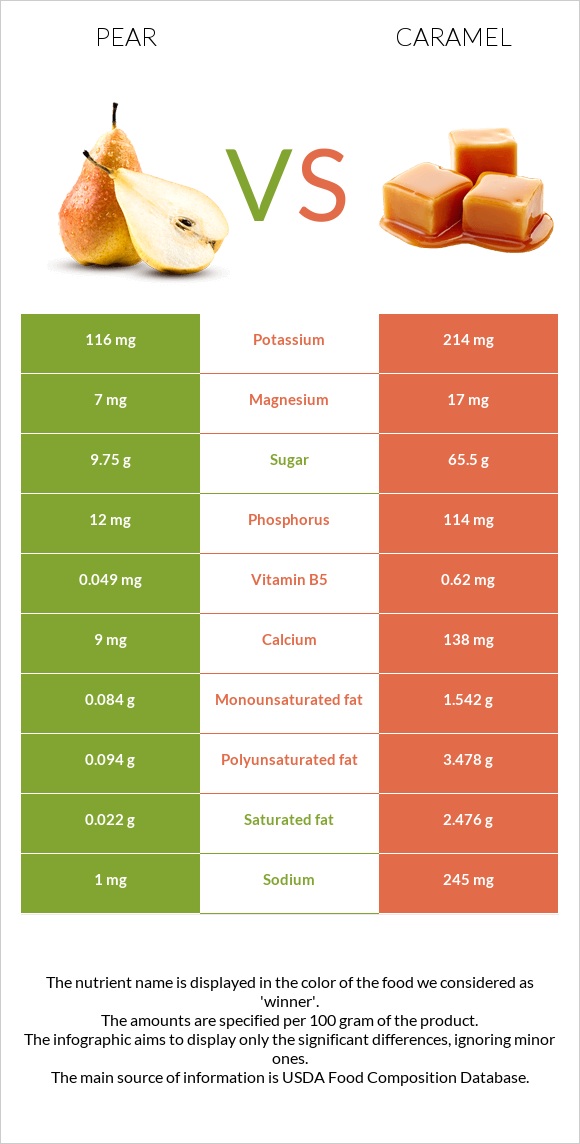 Pear vs Caramel infographic