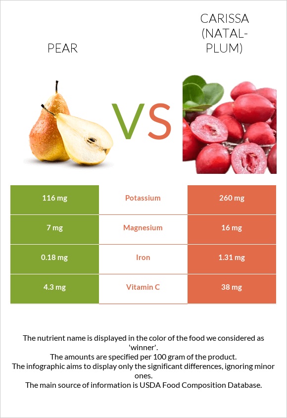 Pear vs Carissa (natal-plum) infographic