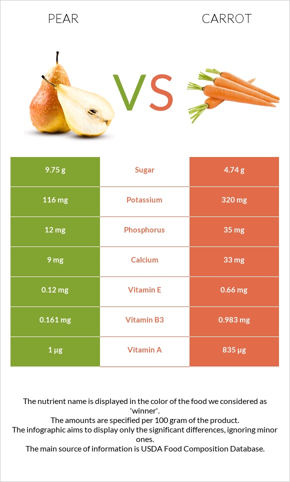 Pear vs Carrot infographic