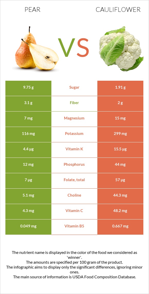 Pear vs Cauliflower infographic