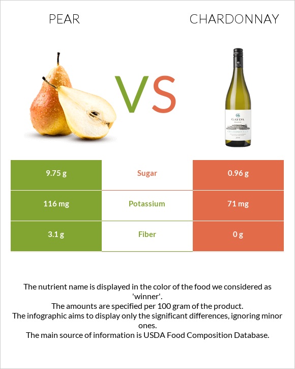 Pear vs Chardonnay infographic