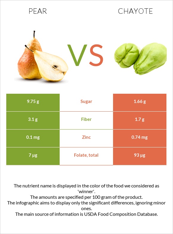 Տանձ vs Chayote infographic