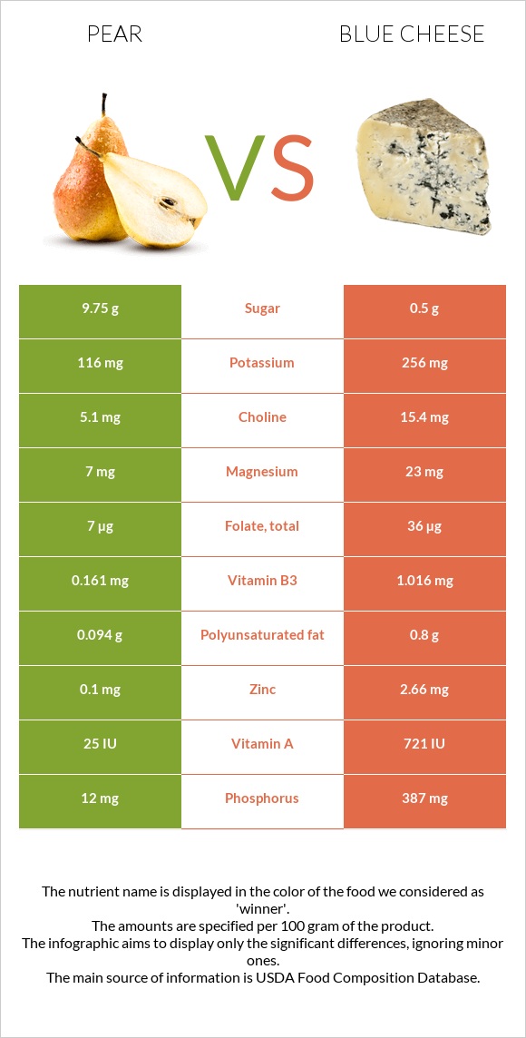 Pear vs Blue cheese infographic