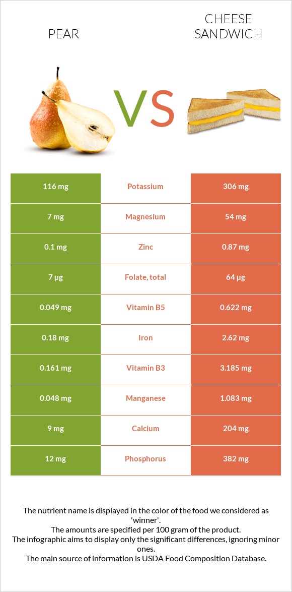 Pear vs Cheese sandwich infographic