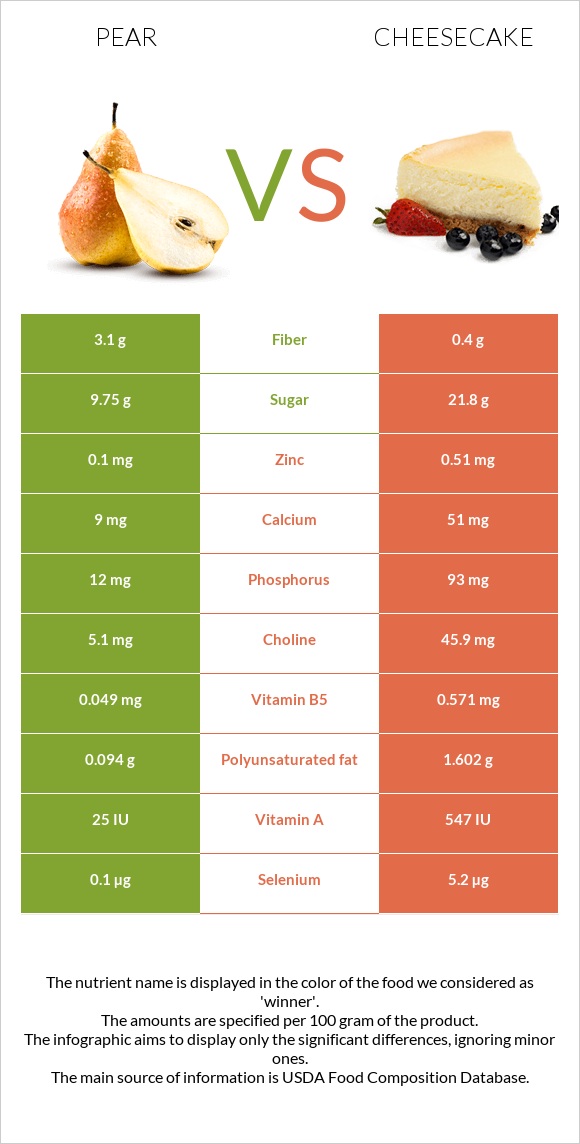 Pear vs Cheesecake infographic