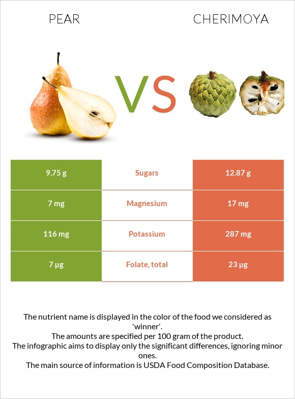 Pear vs Cherimoya infographic